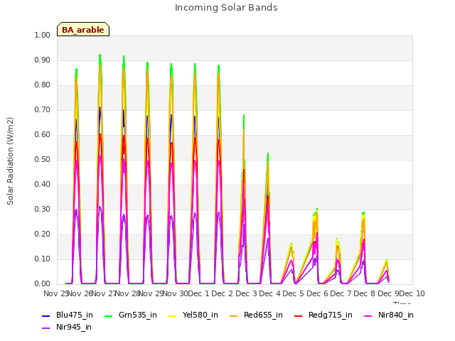 plot of Incoming Solar Bands