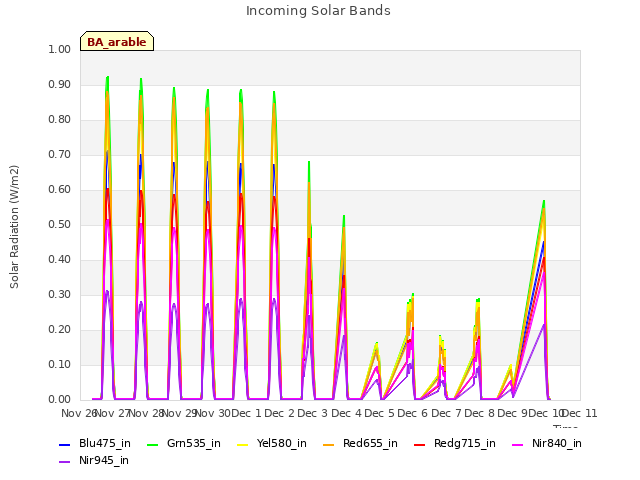 plot of Incoming Solar Bands