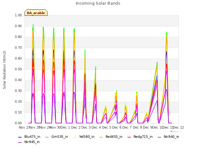 plot of Incoming Solar Bands