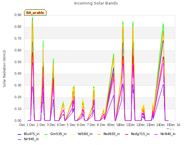 plot of Incoming Solar Bands