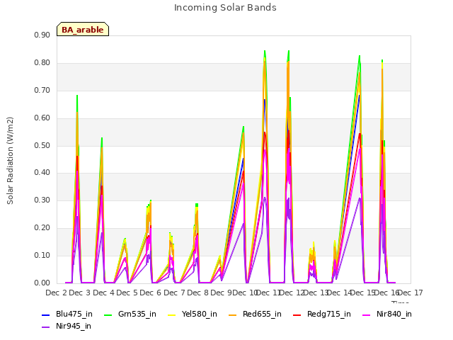 plot of Incoming Solar Bands