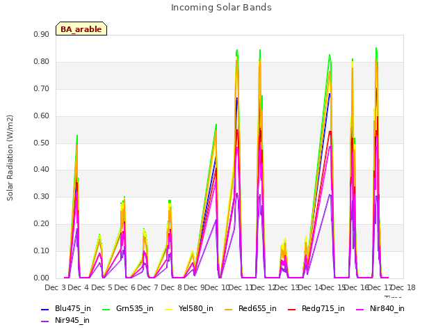 plot of Incoming Solar Bands