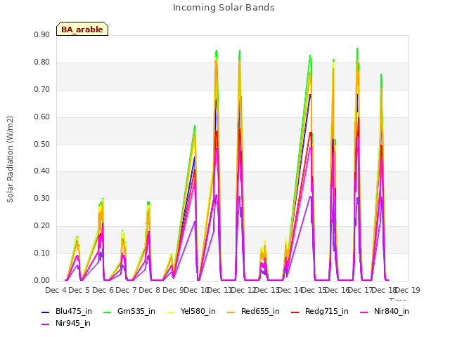 plot of Incoming Solar Bands