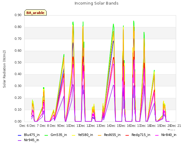 plot of Incoming Solar Bands