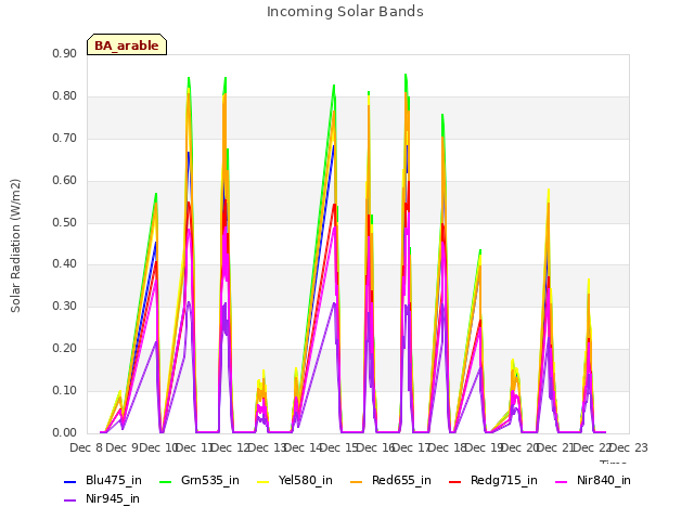 plot of Incoming Solar Bands