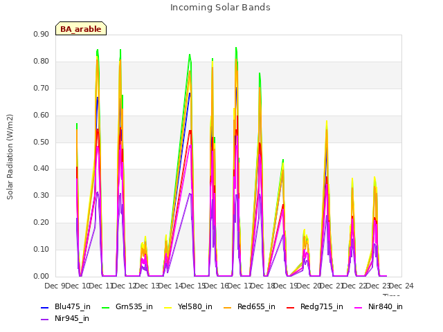 plot of Incoming Solar Bands