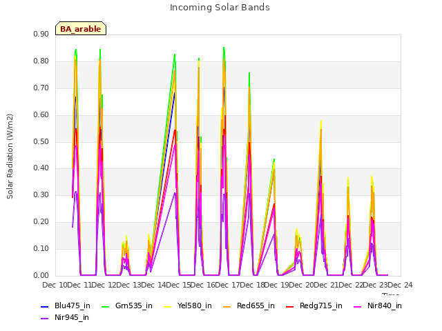 plot of Incoming Solar Bands