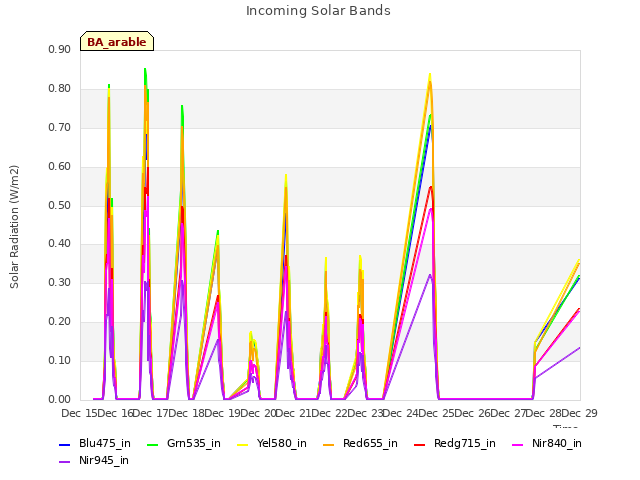 plot of Incoming Solar Bands