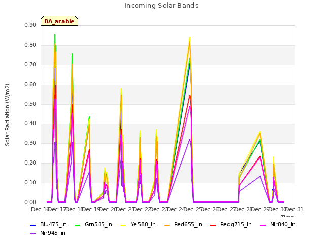 plot of Incoming Solar Bands