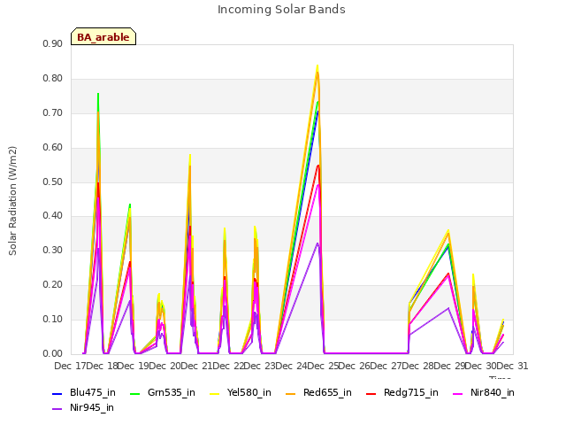 plot of Incoming Solar Bands