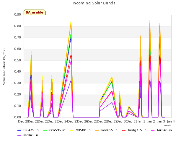 plot of Incoming Solar Bands