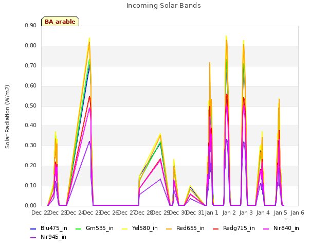 plot of Incoming Solar Bands