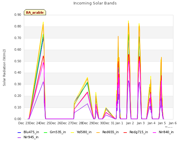 plot of Incoming Solar Bands