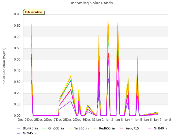 plot of Incoming Solar Bands