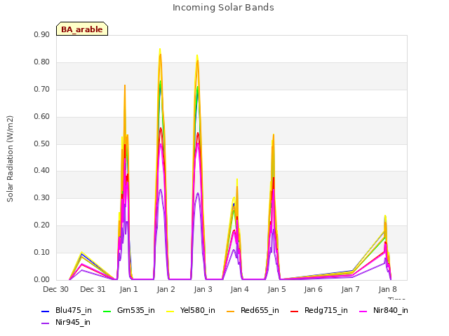 plot of Incoming Solar Bands