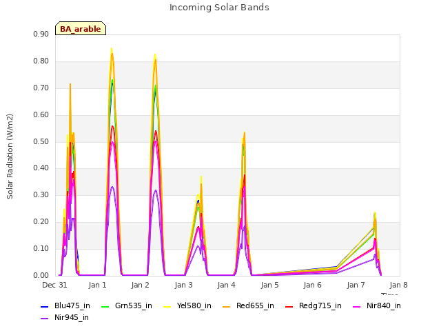 plot of Incoming Solar Bands