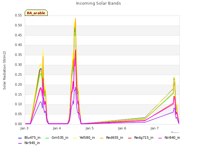 plot of Incoming Solar Bands