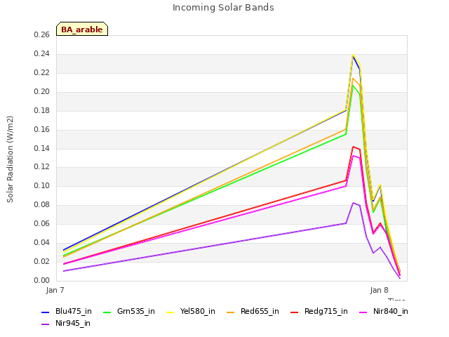 plot of Incoming Solar Bands