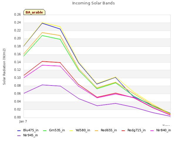 plot of Incoming Solar Bands