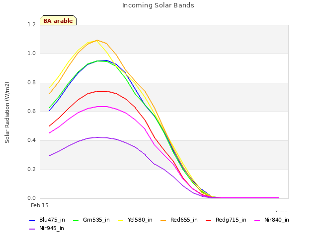 plot of Incoming Solar Bands