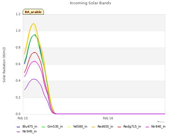 plot of Incoming Solar Bands