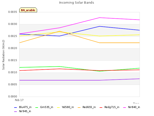 plot of Incoming Solar Bands