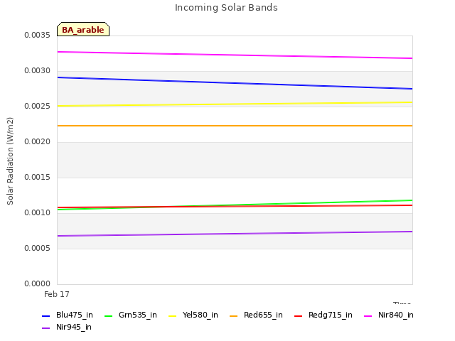 plot of Incoming Solar Bands