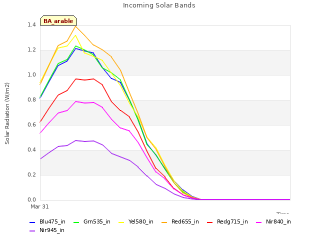 plot of Incoming Solar Bands