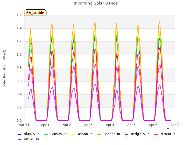 plot of Incoming Solar Bands