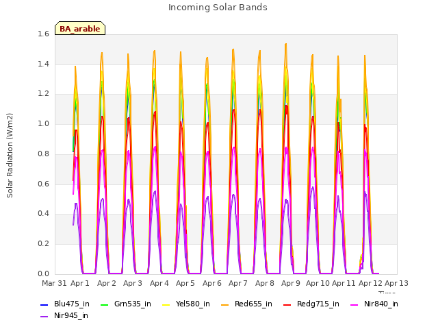 plot of Incoming Solar Bands