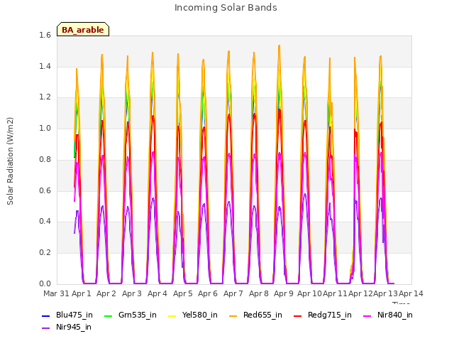 plot of Incoming Solar Bands