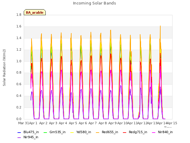 plot of Incoming Solar Bands