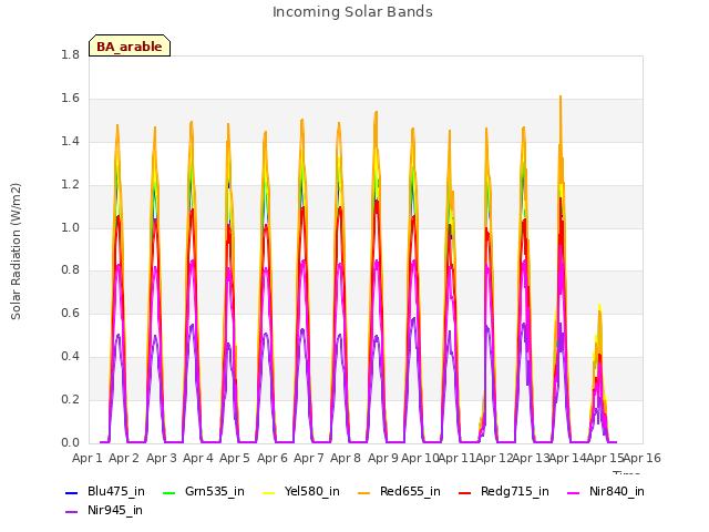 plot of Incoming Solar Bands