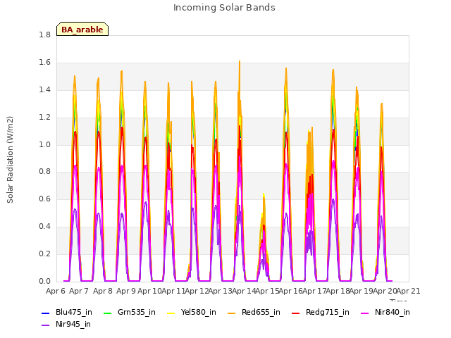 plot of Incoming Solar Bands