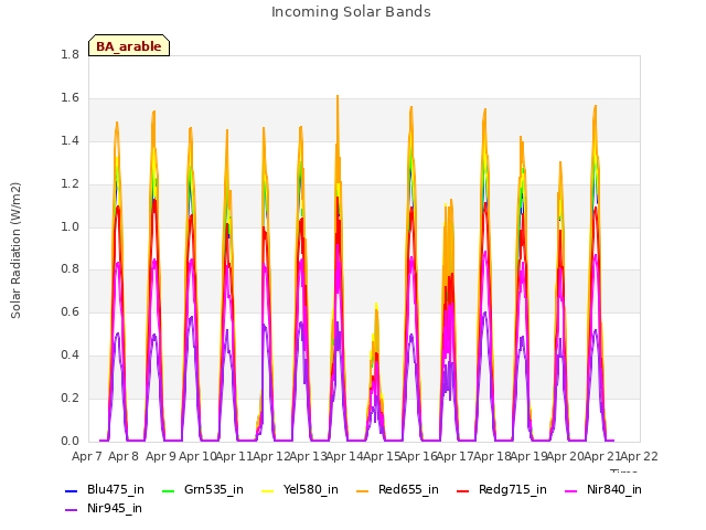 plot of Incoming Solar Bands