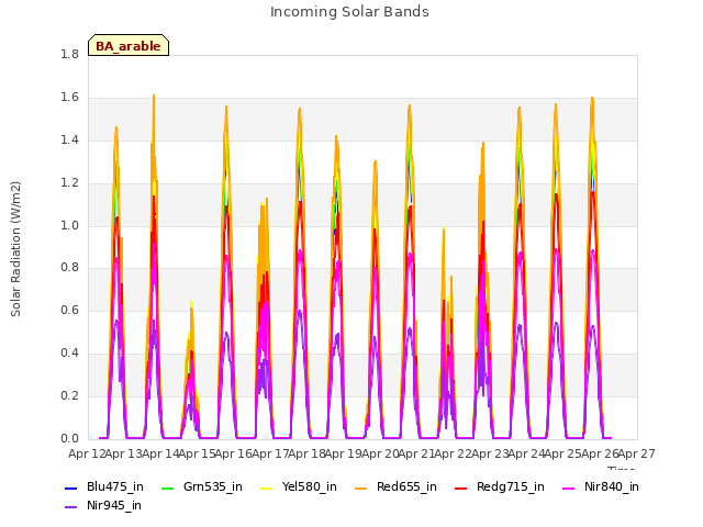 plot of Incoming Solar Bands