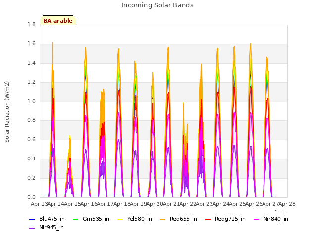 plot of Incoming Solar Bands