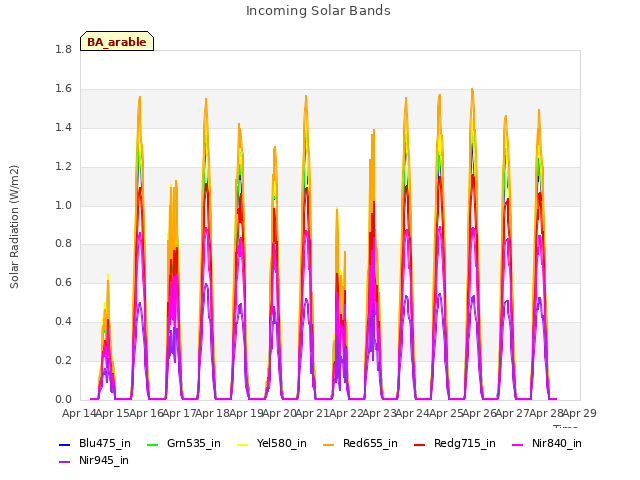 plot of Incoming Solar Bands