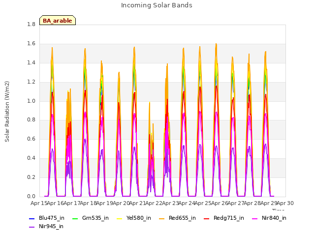 plot of Incoming Solar Bands