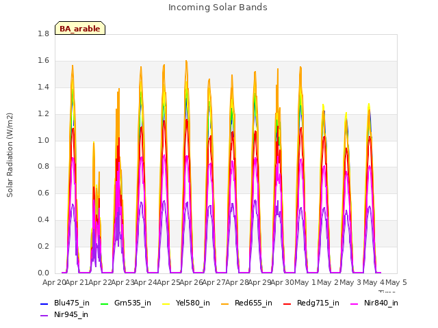 plot of Incoming Solar Bands