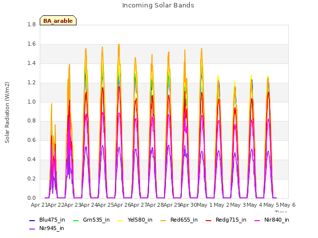 plot of Incoming Solar Bands