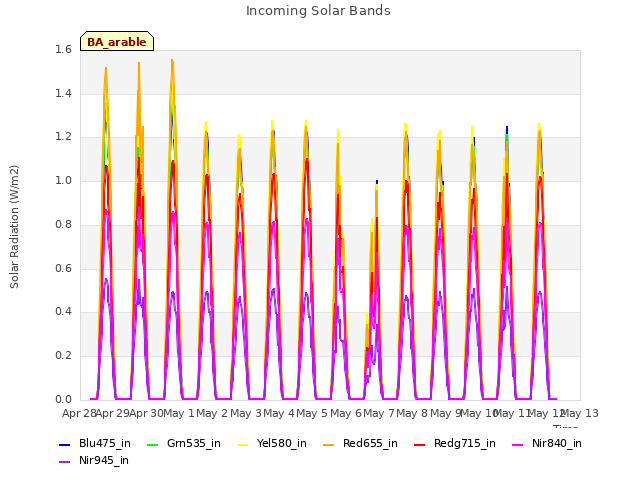 plot of Incoming Solar Bands