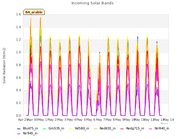 plot of Incoming Solar Bands