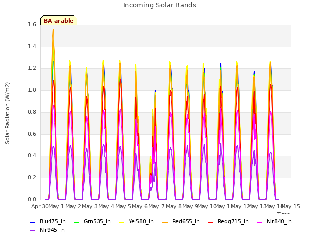 plot of Incoming Solar Bands