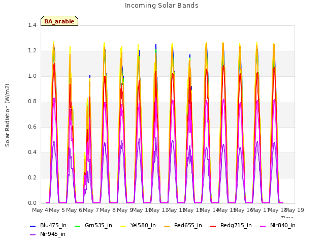 plot of Incoming Solar Bands