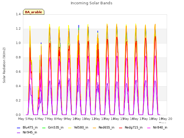 plot of Incoming Solar Bands