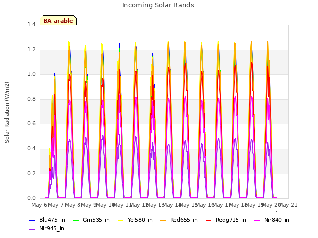 plot of Incoming Solar Bands