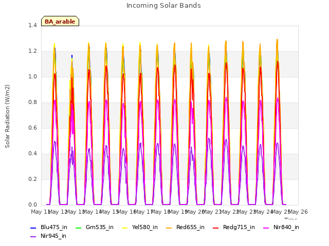 plot of Incoming Solar Bands