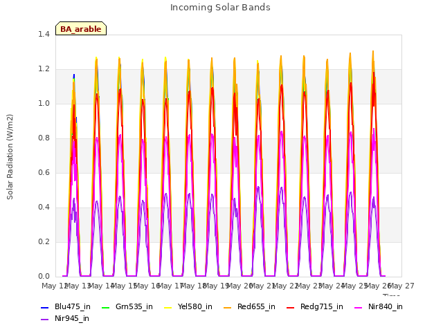 plot of Incoming Solar Bands