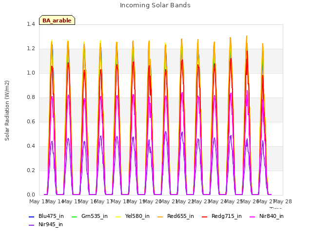 plot of Incoming Solar Bands